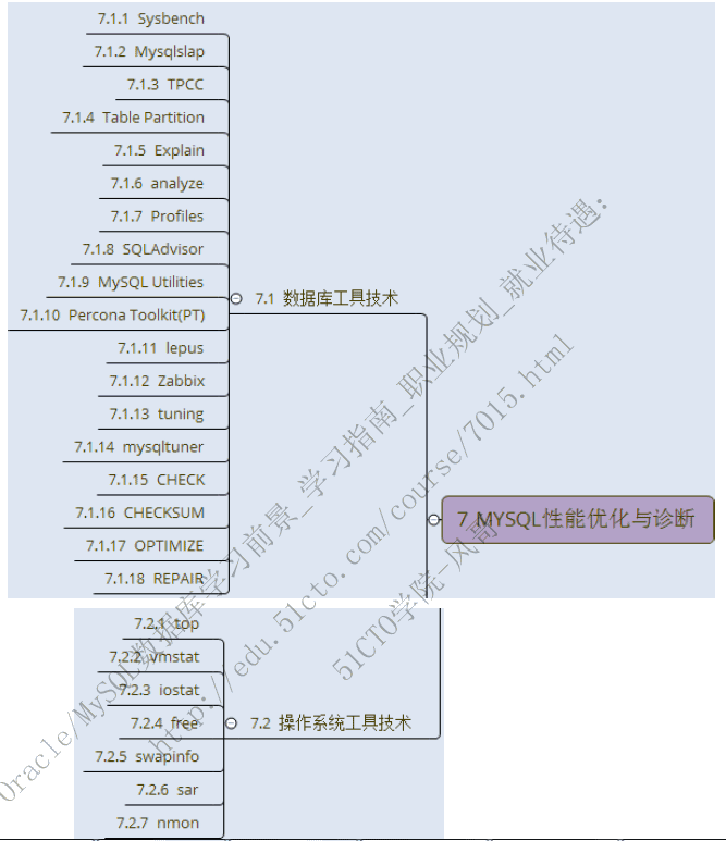 MySQL数据库教程（第七月）：MySQL数据库性能优化与运维诊断