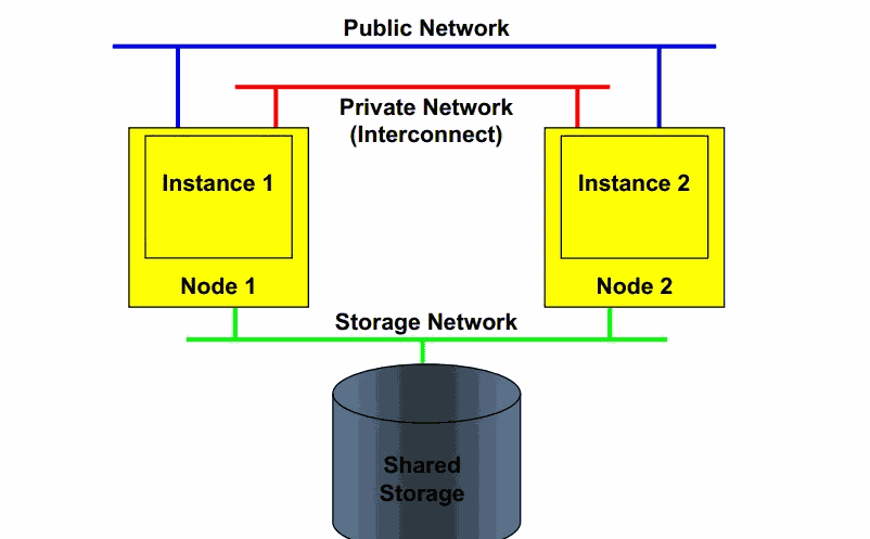 Oracle RAC集群测试-生产环境最佳方法（Oracle 11g/12c RAC安装后期测试）