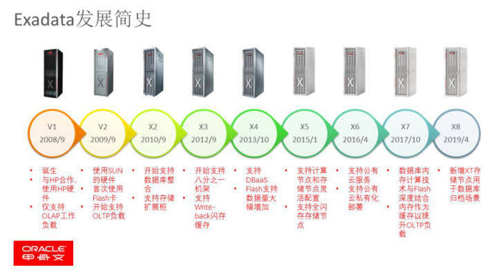 Oracle Exadata数据库一体机技术全解析